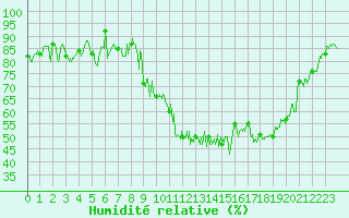 Courbe de l'humidit relative pour Saint-Girons (09)