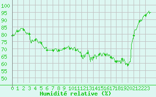 Courbe de l'humidit relative pour Epinal (88)