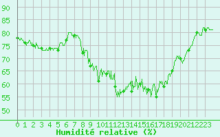 Courbe de l'humidit relative pour Mende - Chabrits (48)