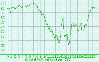 Courbe de l'humidit relative pour Villeneuve-sur-Lot (47)