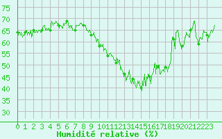 Courbe de l'humidit relative pour Marignane (13)