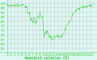 Courbe de l'humidit relative pour Brive-Souillac (19)