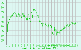 Courbe de l'humidit relative pour Cap Corse (2B)