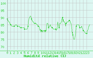 Courbe de l'humidit relative pour Toussus-le-Noble (78)