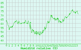 Courbe de l'humidit relative pour Le Puy - Loudes (43)