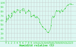 Courbe de l'humidit relative pour Roanne (42)