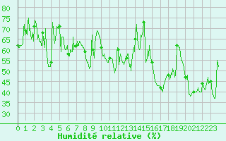 Courbe de l'humidit relative pour Cap Bar (66)