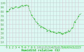 Courbe de l'humidit relative pour Dole-Tavaux (39)