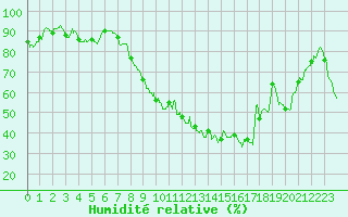 Courbe de l'humidit relative pour Roanne (42)