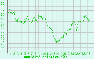 Courbe de l'humidit relative pour Bastia (2B)