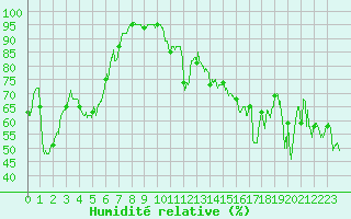 Courbe de l'humidit relative pour Bastia (2B)