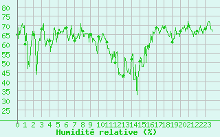 Courbe de l'humidit relative pour Brianon (05)