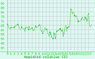 Courbe de l'humidit relative pour Bastia (2B)
