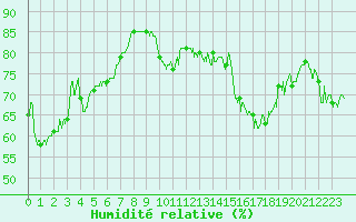 Courbe de l'humidit relative pour Paray-le-Monial - St-Yan (71)