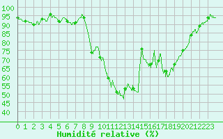 Courbe de l'humidit relative pour Figari (2A)