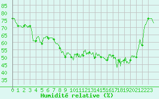 Courbe de l'humidit relative pour Toulon (83)