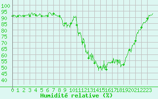 Courbe de l'humidit relative pour Aicirits (64)