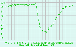 Courbe de l'humidit relative pour Bagnres-de-Luchon (31)