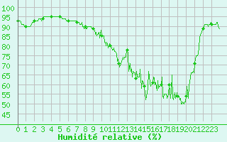 Courbe de l'humidit relative pour Troyes (10)