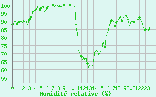 Courbe de l'humidit relative pour Mont-de-Marsan (40)