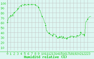 Courbe de l'humidit relative pour Vichy (03)