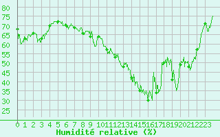 Courbe de l'humidit relative pour Ile du Levant (83)