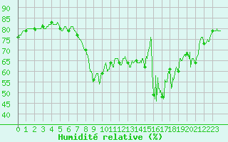 Courbe de l'humidit relative pour Ajaccio - Campo dell'Oro (2A)