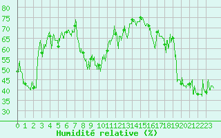 Courbe de l'humidit relative pour Solenzara - Base arienne (2B)