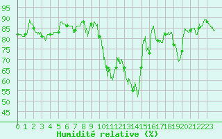 Courbe de l'humidit relative pour Epinal (88)