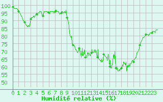 Courbe de l'humidit relative pour Saint-Nazaire (44)