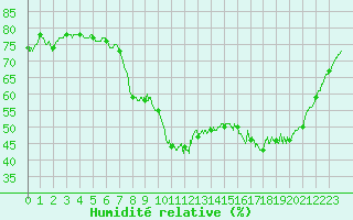 Courbe de l'humidit relative pour Lannion (22)