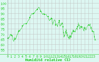 Courbe de l'humidit relative pour Formigures (66)