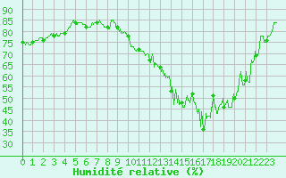 Courbe de l'humidit relative pour Metz (57)
