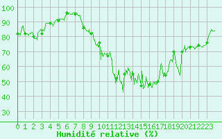 Courbe de l'humidit relative pour Avre (58)