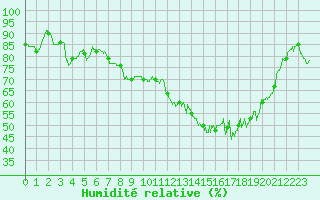 Courbe de l'humidit relative pour Wy-Dit-Joli-Village (95)
