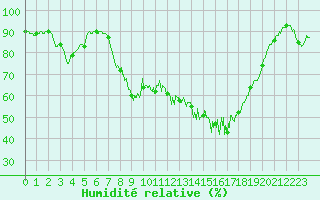 Courbe de l'humidit relative pour Bastia (2B)