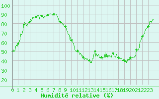 Courbe de l'humidit relative pour Guret Saint-Laurent (23)