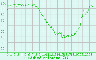 Courbe de l'humidit relative pour Luxeuil (70)