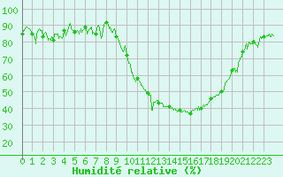 Courbe de l'humidit relative pour Salon-de-Provence (13)