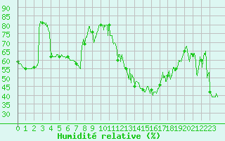 Courbe de l'humidit relative pour Nice (06)