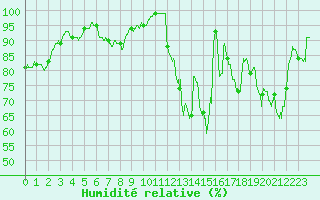 Courbe de l'humidit relative pour Lanvoc (29)
