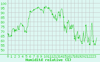 Courbe de l'humidit relative pour Biarritz (64)