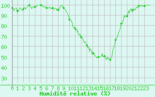 Courbe de l'humidit relative pour Vichy (03)
