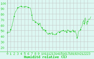 Courbe de l'humidit relative pour Ile du Levant (83)