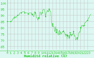 Courbe de l'humidit relative pour Landivisiau (29)