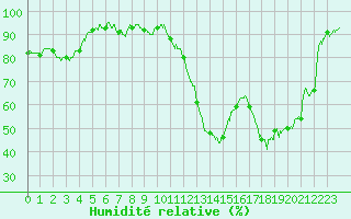 Courbe de l'humidit relative pour Cazaux (33)