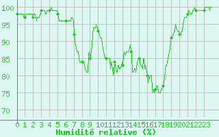 Courbe de l'humidit relative pour Bergerac (24)