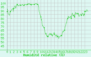 Courbe de l'humidit relative pour Dijon / Longvic (21)