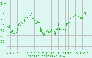 Courbe de l'humidit relative pour Roanne (42)