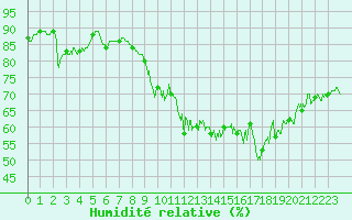 Courbe de l'humidit relative pour La Rochelle - Aerodrome (17)